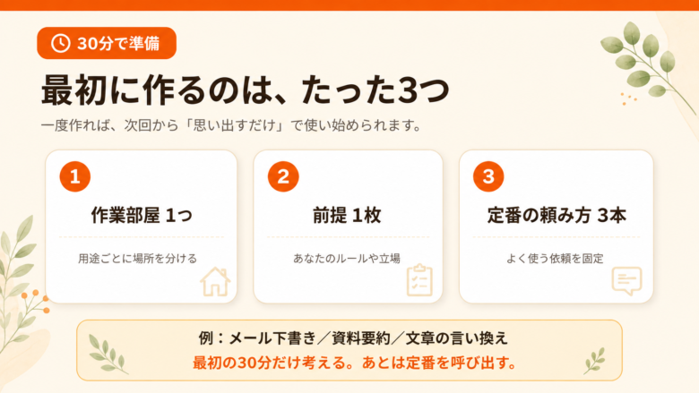 Claudeを30分で始める作業部屋1つ前提1枚定番の頼み方3本